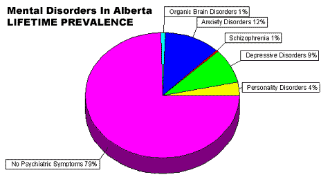 Mental Disorders in Alberta